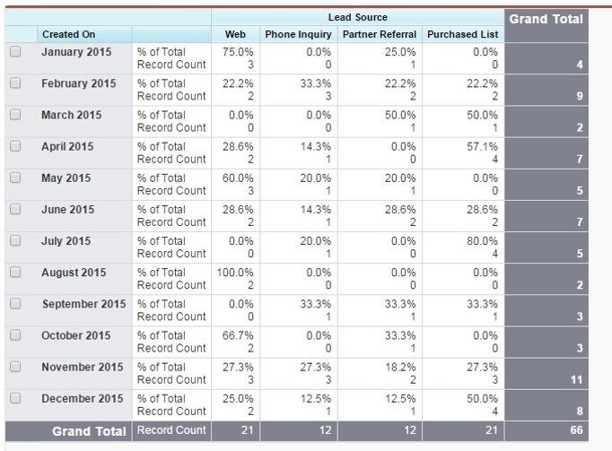 sales stages in salesforce