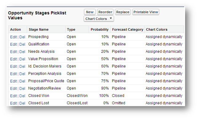 sales stages in salesforce