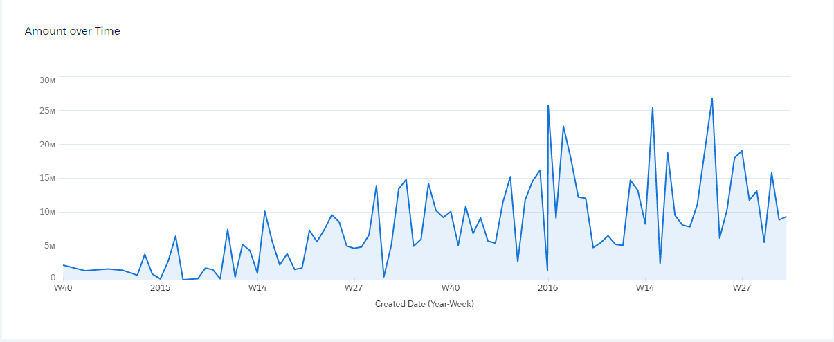 Amount of Time Graph