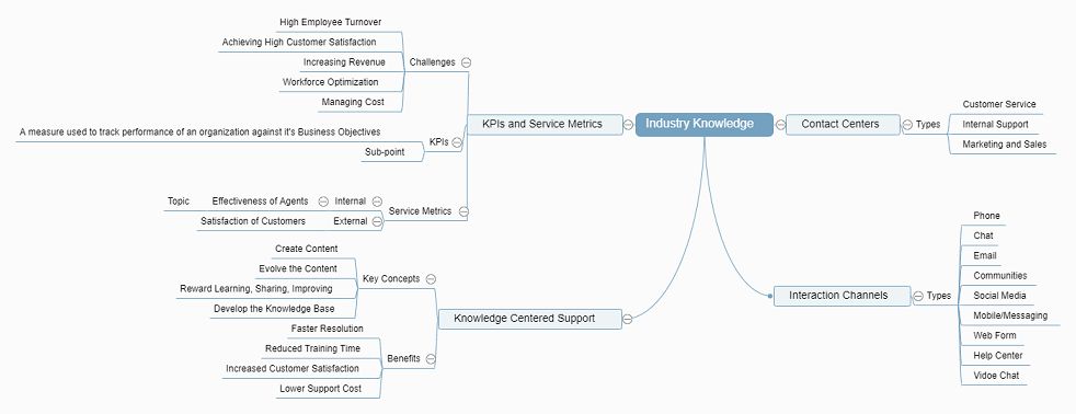 Focus on force mind map feature