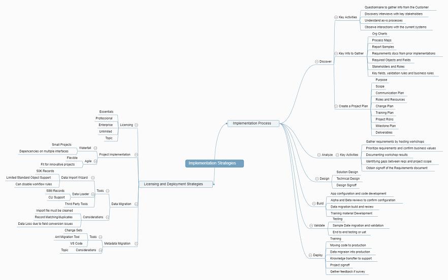 Focus on force mind map tool