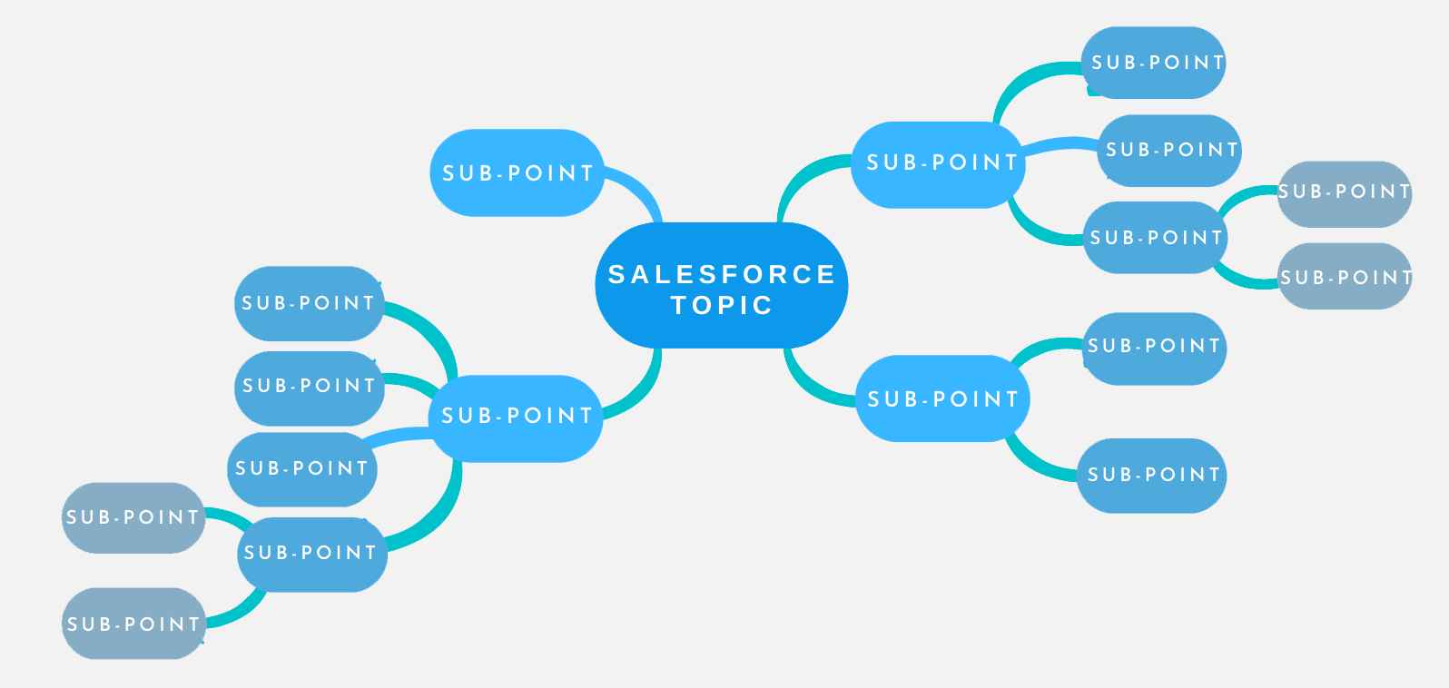 Salesforce Mind Map