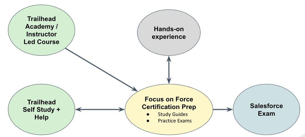 FOF Cert Prep Materials