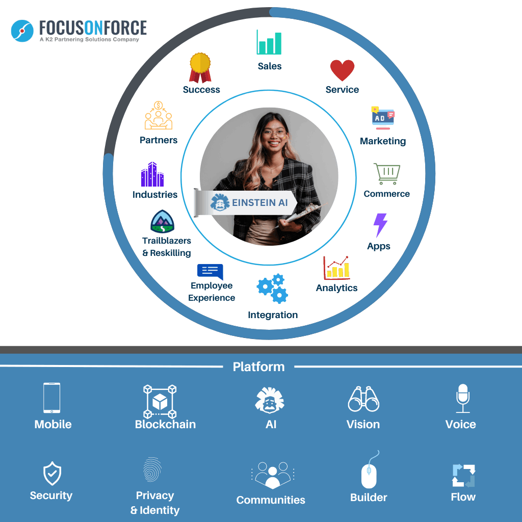 Salesforce Customer 360 Features