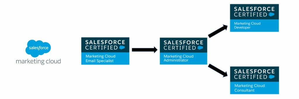 Salesforce Marketing Cloud Certifications