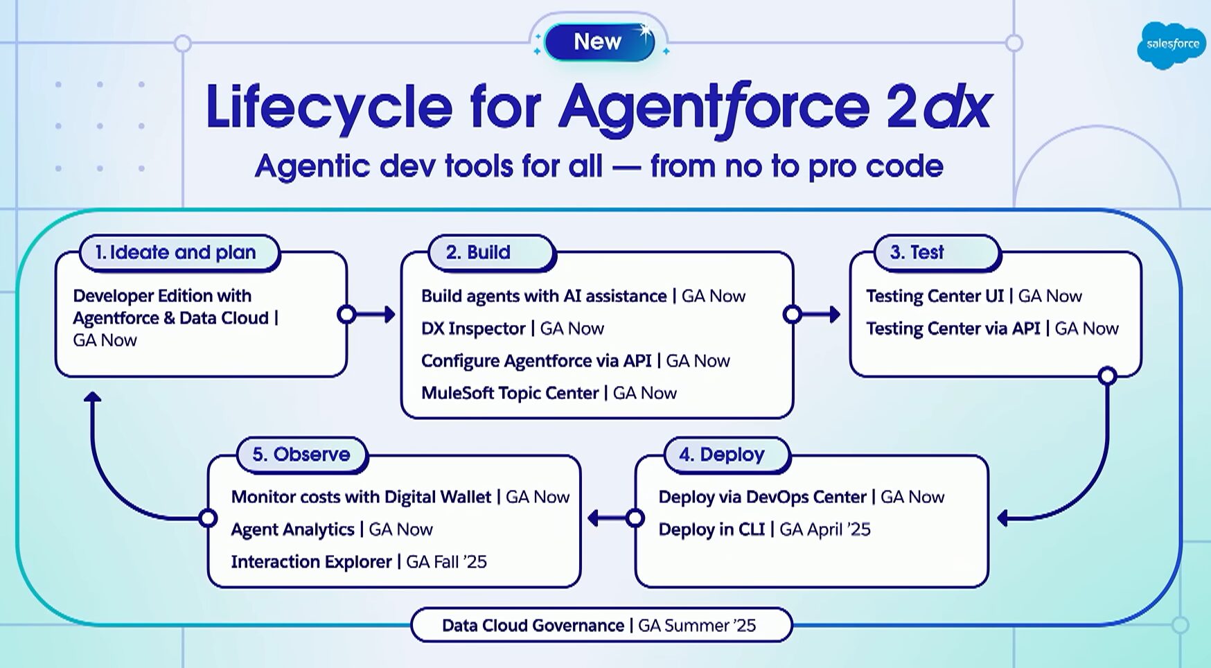 Agentforce 2dx lifecycle announcement