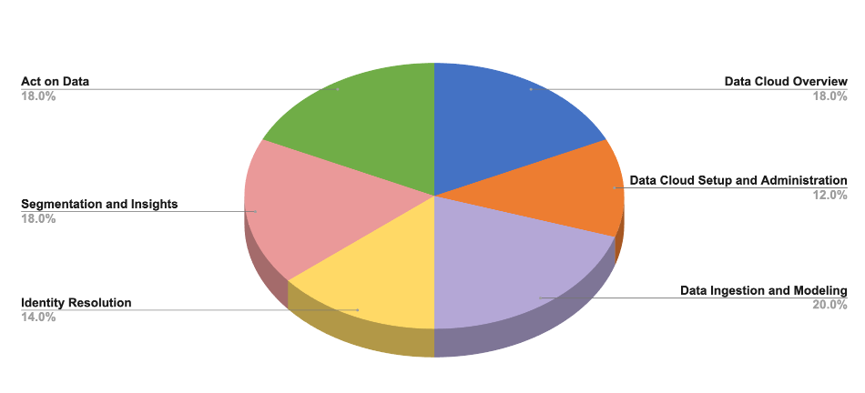 Core exam topics to become Data Cloud Consultant certified.