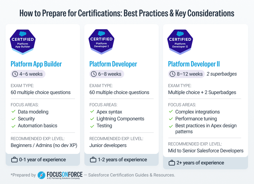 Overview of main Salesforce Developers certifications