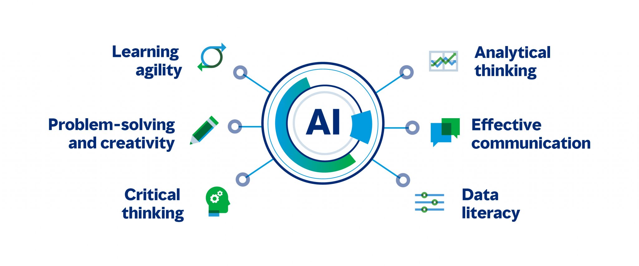 Infographic presenting a list of skills to effectively work with Generative AI.
