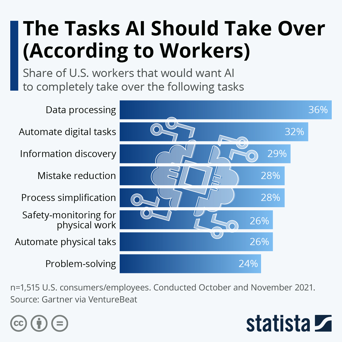 An overview of tasks employees want AI to take over