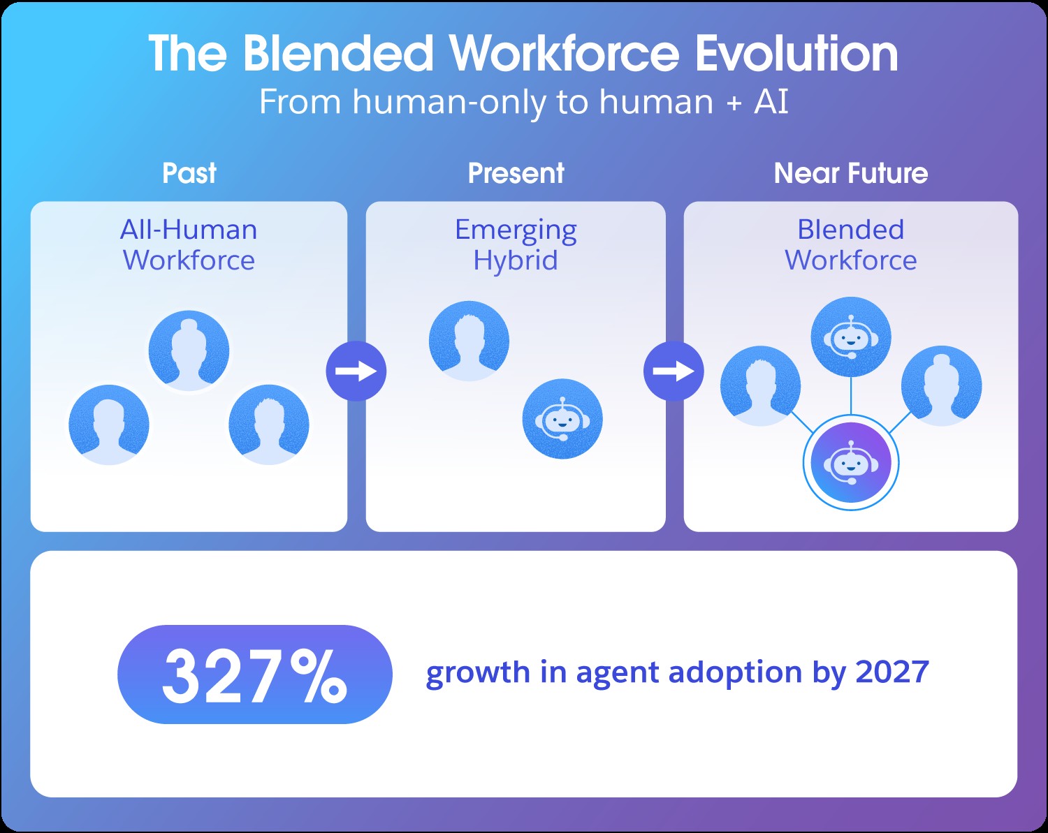 Infographic on workforce evolution with AI