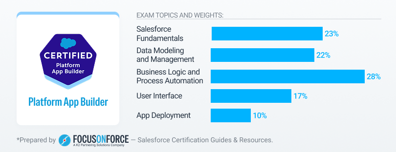 Platform App Builder certification overview