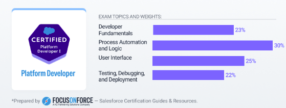Platform Developer certification overview