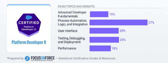 Platform Developer II certification overview