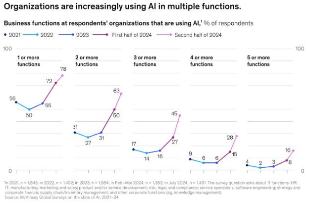 Chart of AI usage trends among organizations worldwide.