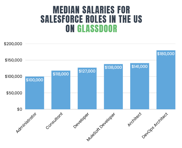 Salesforce salaries presented by role in the US